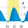 New Millford tide chart for Tuesday, December 7, 2021