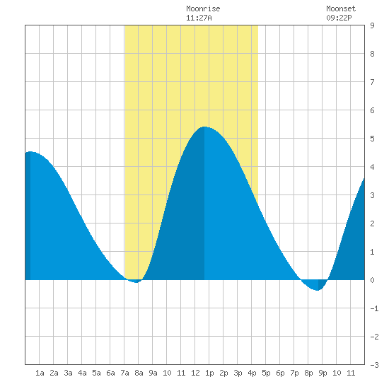 New Millford tide chart for Wednesday, December 8, 2021