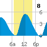 New Millford tide chart for Wednesday, December 8, 2021