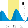 New Millford tide chart for Thursday, December 9, 2021