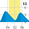 New Millford tide chart for Tuesday, January 11, 2022