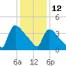 New Millford tide chart for Wednesday, January 12, 2022