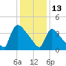 New Millford tide chart for Thursday, January 13, 2022