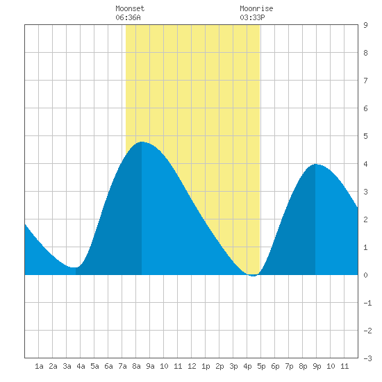 New Millford tide chart for Sunday, January 16, 2022