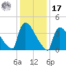 New Millford tide chart for Monday, January 17, 2022