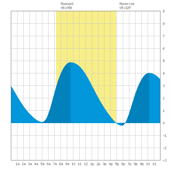 New Millford tide chart for Tuesday, January 18, 2022