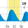 New Millford tide chart for Tuesday, January 18, 2022