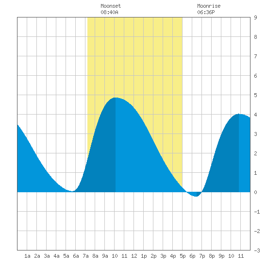 New Millford tide chart for Wednesday, January 19, 2022