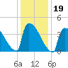 New Millford tide chart for Wednesday, January 19, 2022