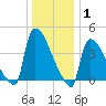New Millford tide chart for Saturday, January 1, 2022