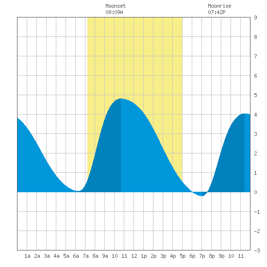 New Millford tide chart for Thursday, January 20, 2022