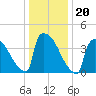 New Millford tide chart for Thursday, January 20, 2022
