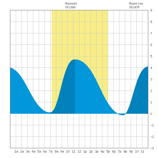 New Millford tide chart for Friday, January 21, 2022