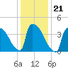 New Millford tide chart for Friday, January 21, 2022