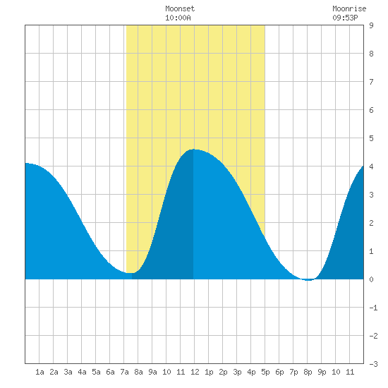 New Millford tide chart for Saturday, January 22, 2022