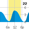 New Millford tide chart for Saturday, January 22, 2022