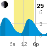 New Millford tide chart for Tuesday, January 25, 2022