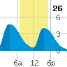 New Millford tide chart for Wednesday, January 26, 2022