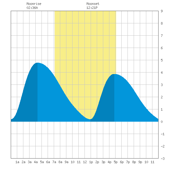New Millford tide chart for Thursday, January 27, 2022