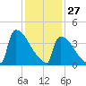 New Millford tide chart for Thursday, January 27, 2022