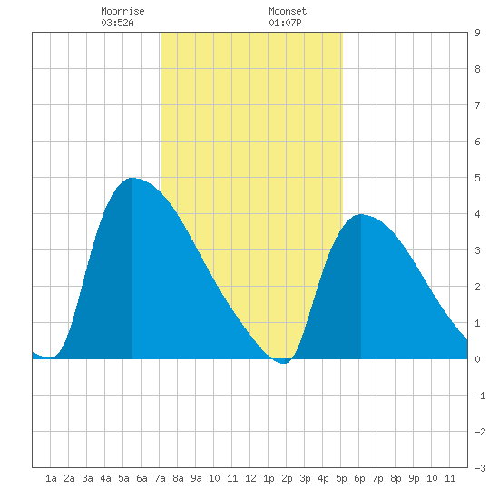 New Millford tide chart for Friday, January 28, 2022