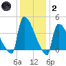 New Millford tide chart for Sunday, January 2, 2022