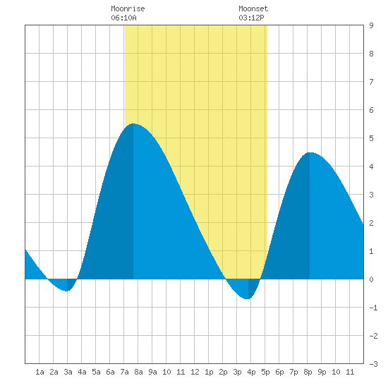 New Millford tide chart for Sunday, January 30, 2022