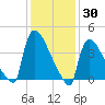 New Millford tide chart for Sunday, January 30, 2022