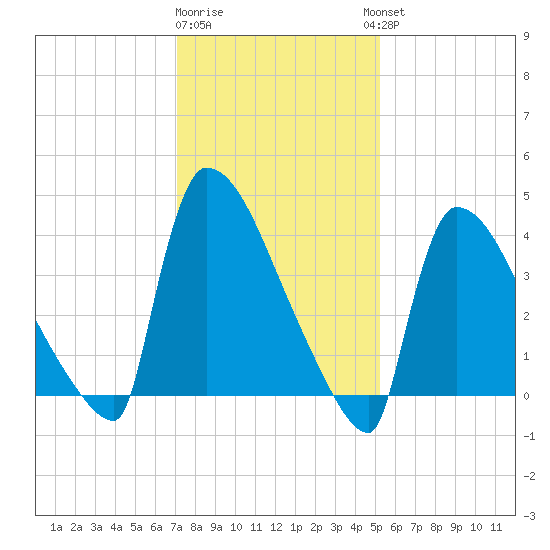 New Millford tide chart for Monday, January 31, 2022