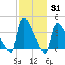 New Millford tide chart for Monday, January 31, 2022