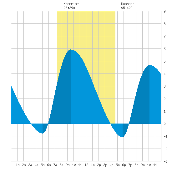 New Millford tide chart for Monday, January 3, 2022