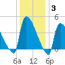New Millford tide chart for Monday, January 3, 2022