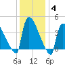 New Millford tide chart for Tuesday, January 4, 2022