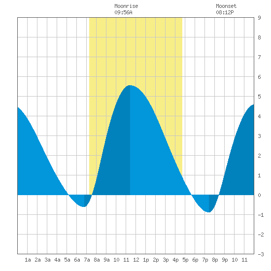 New Millford tide chart for Wednesday, January 5, 2022