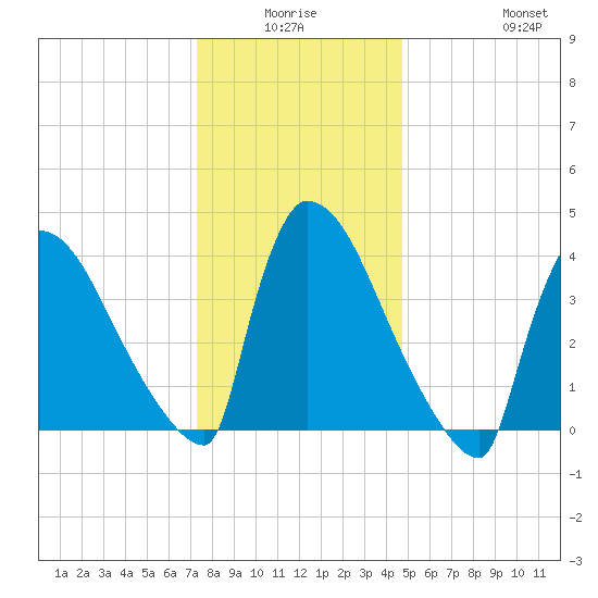 New Millford tide chart for Thursday, January 6, 2022