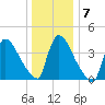 New Millford tide chart for Friday, January 7, 2022