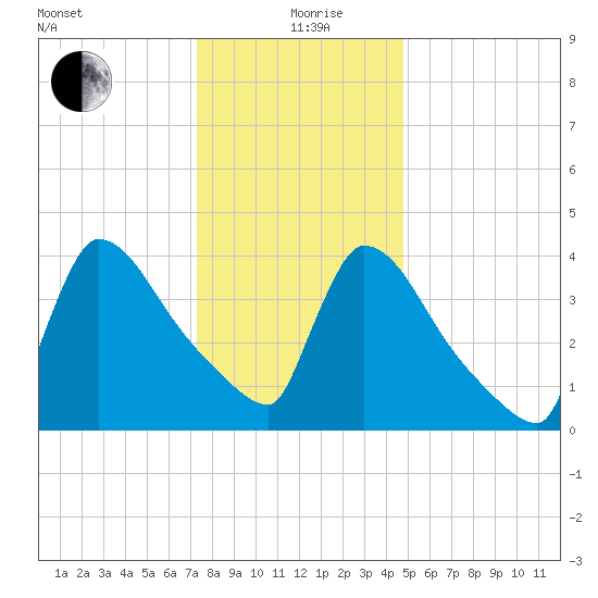 New Millford tide chart for Sunday, January 9, 2022