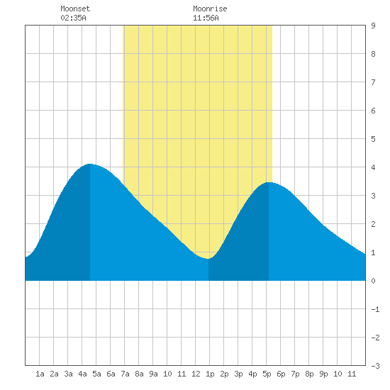 New Millford tide chart for Thursday, February 10, 2022