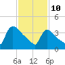 New Millford tide chart for Thursday, February 10, 2022