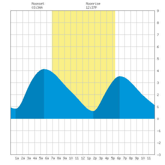 New Millford tide chart for Friday, February 11, 2022