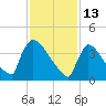 New Millford tide chart for Sunday, February 13, 2022