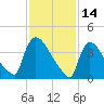 New Millford tide chart for Monday, February 14, 2022