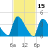 New Millford tide chart for Tuesday, February 15, 2022