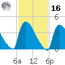 New Millford tide chart for Wednesday, February 16, 2022