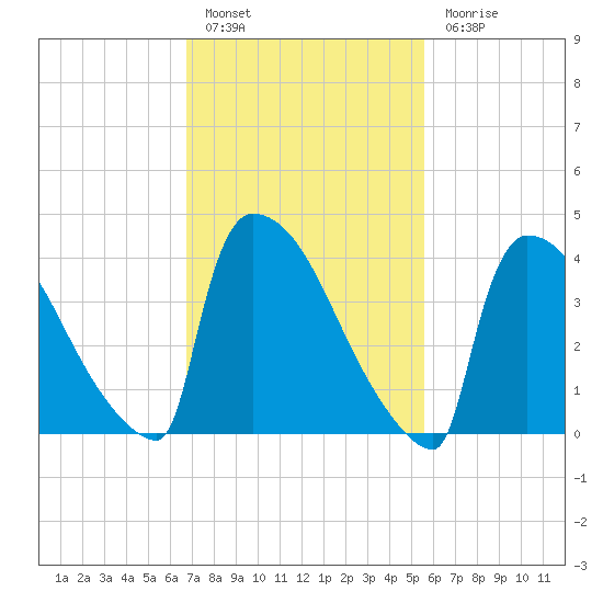 New Millford tide chart for Thursday, February 17, 2022