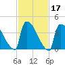 New Millford tide chart for Thursday, February 17, 2022