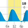 New Millford tide chart for Friday, February 18, 2022