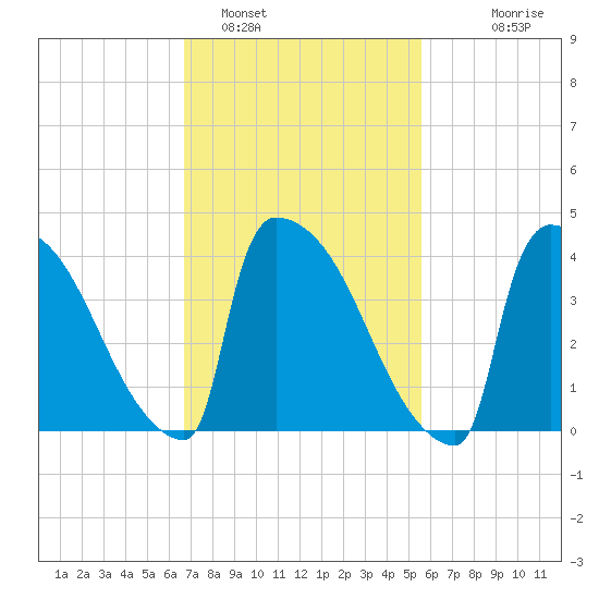 New Millford tide chart for Saturday, February 19, 2022