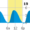 New Millford tide chart for Saturday, February 19, 2022