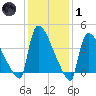 New Millford tide chart for Tuesday, February 1, 2022